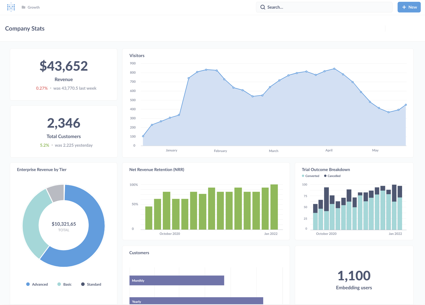 Metabase dashboard