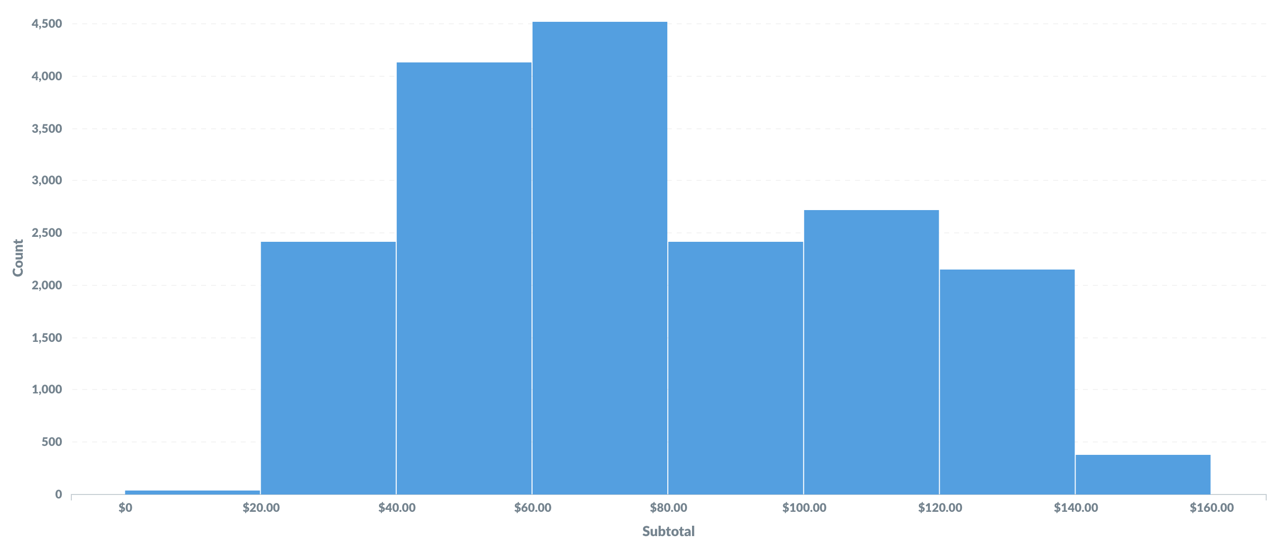 Histogram