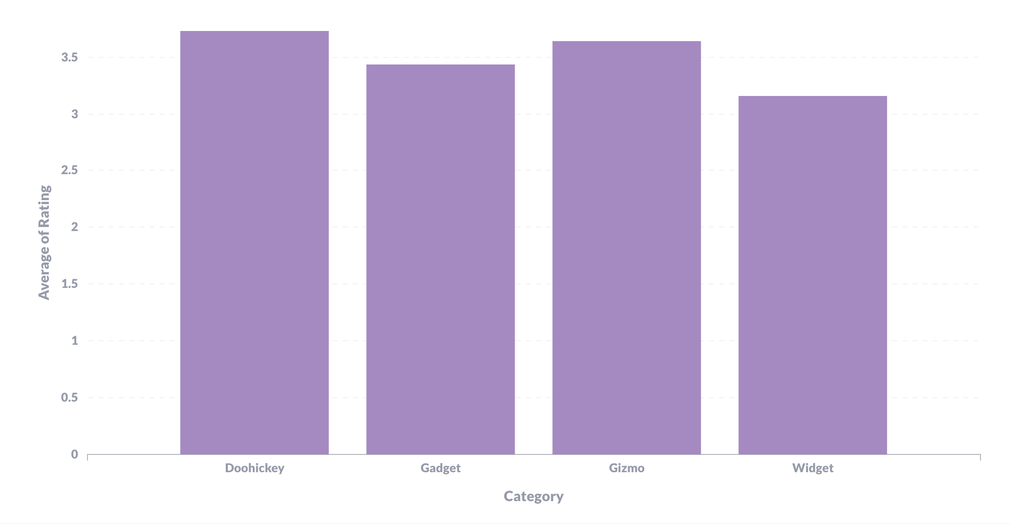 <em>Fig. 1</em>. A bar chart showing the average rating of products by category.