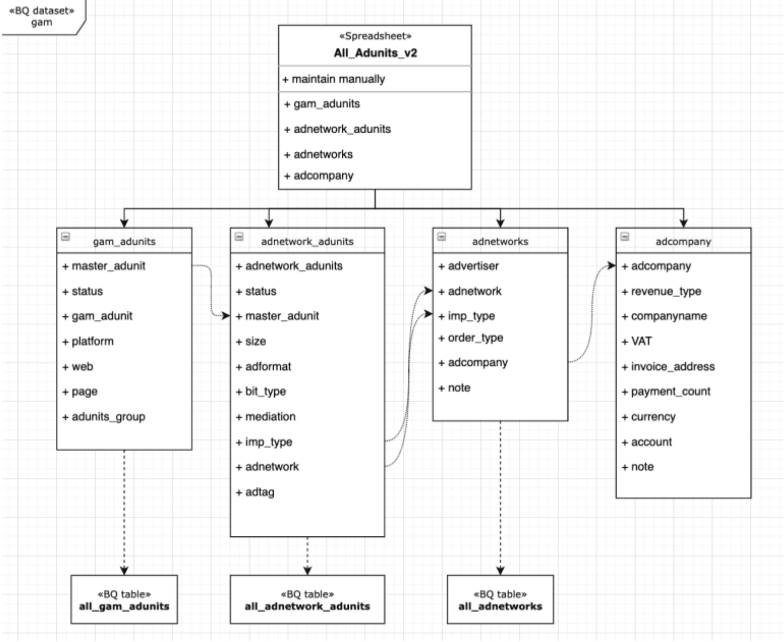 an image with data sctructure of Karen's project