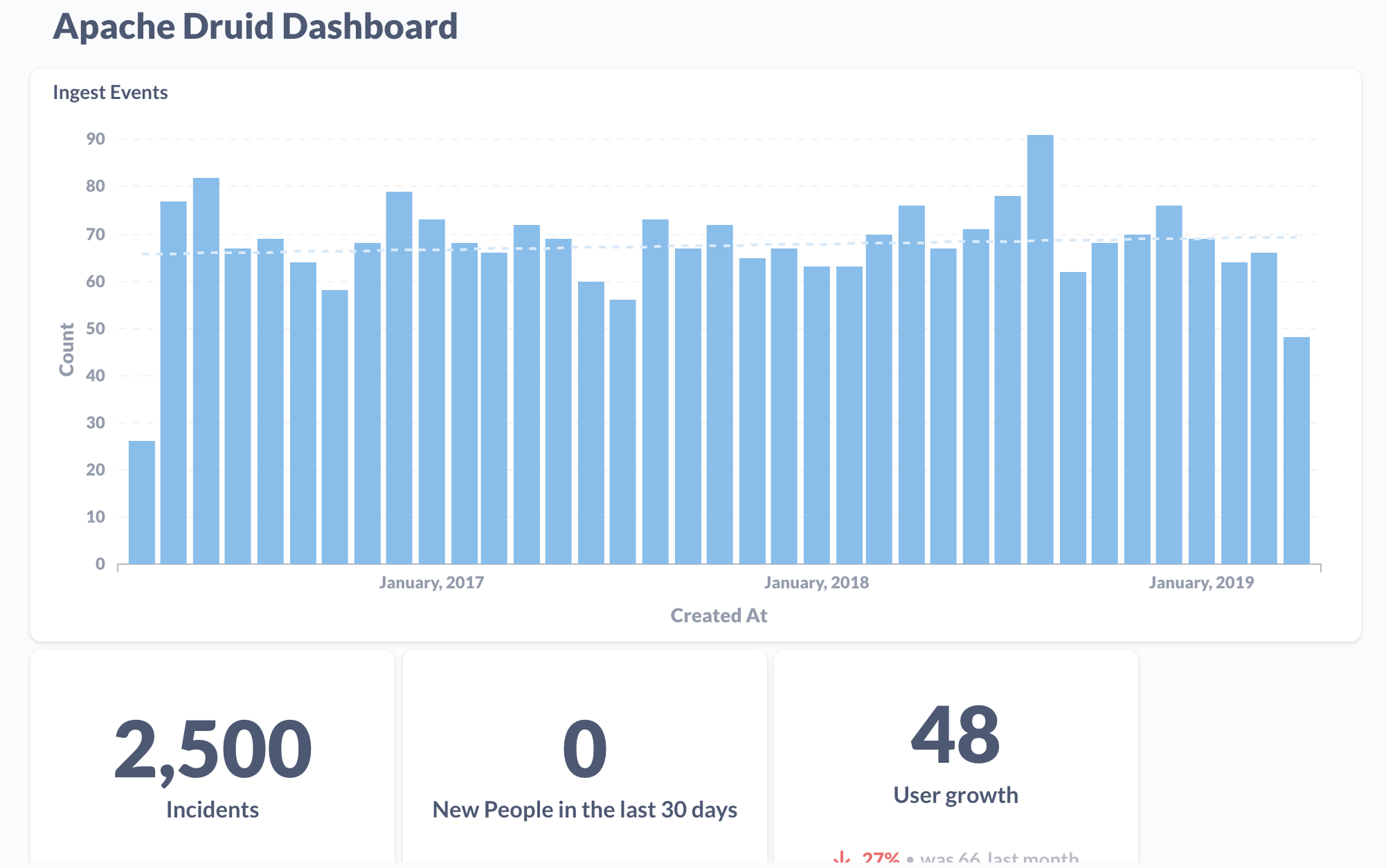 Graphs of Apache Druid