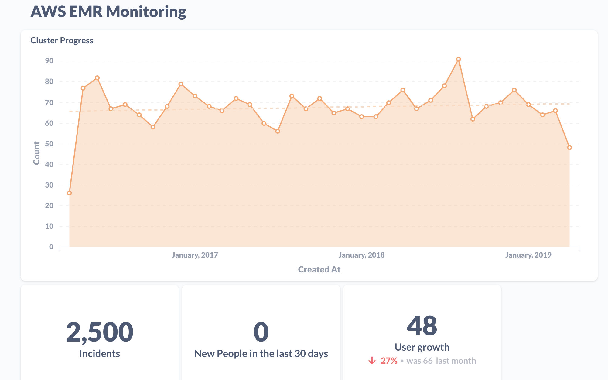 Graphs of Aws Emr