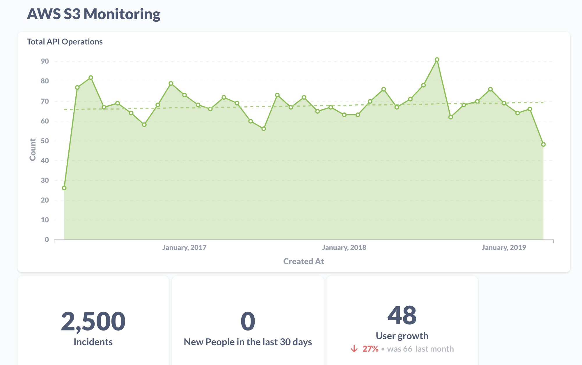 Graphs of Aws S3