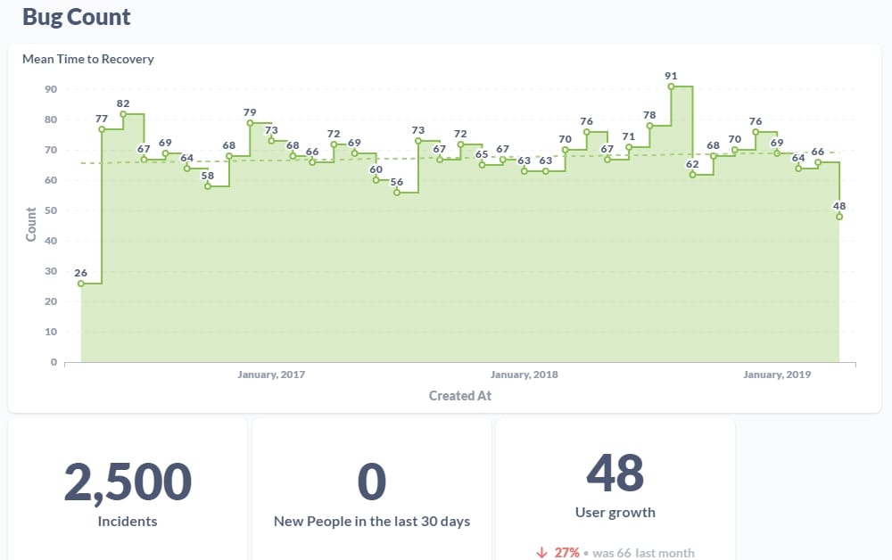 Graphs of Bug Count