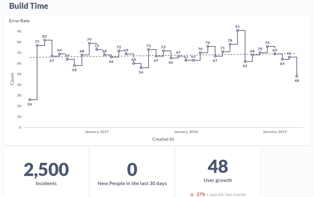 Graphs of Build Time