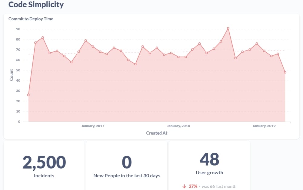 Graphs of Code Simplicity