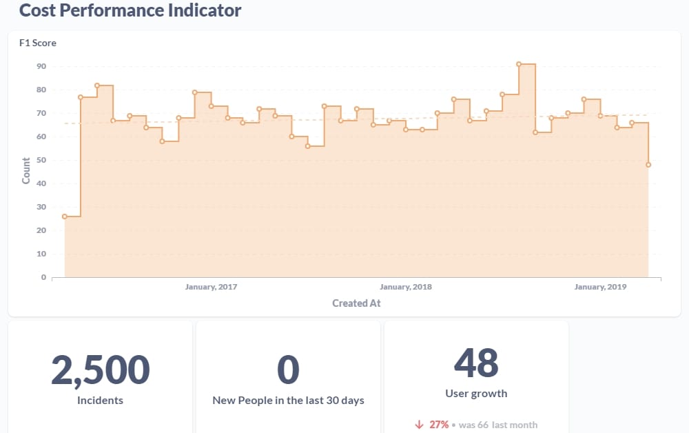 Graphs of Cost Performance Indicator