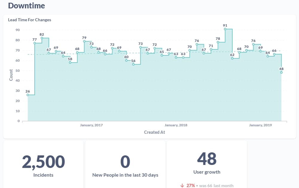 Graphs of Downtime