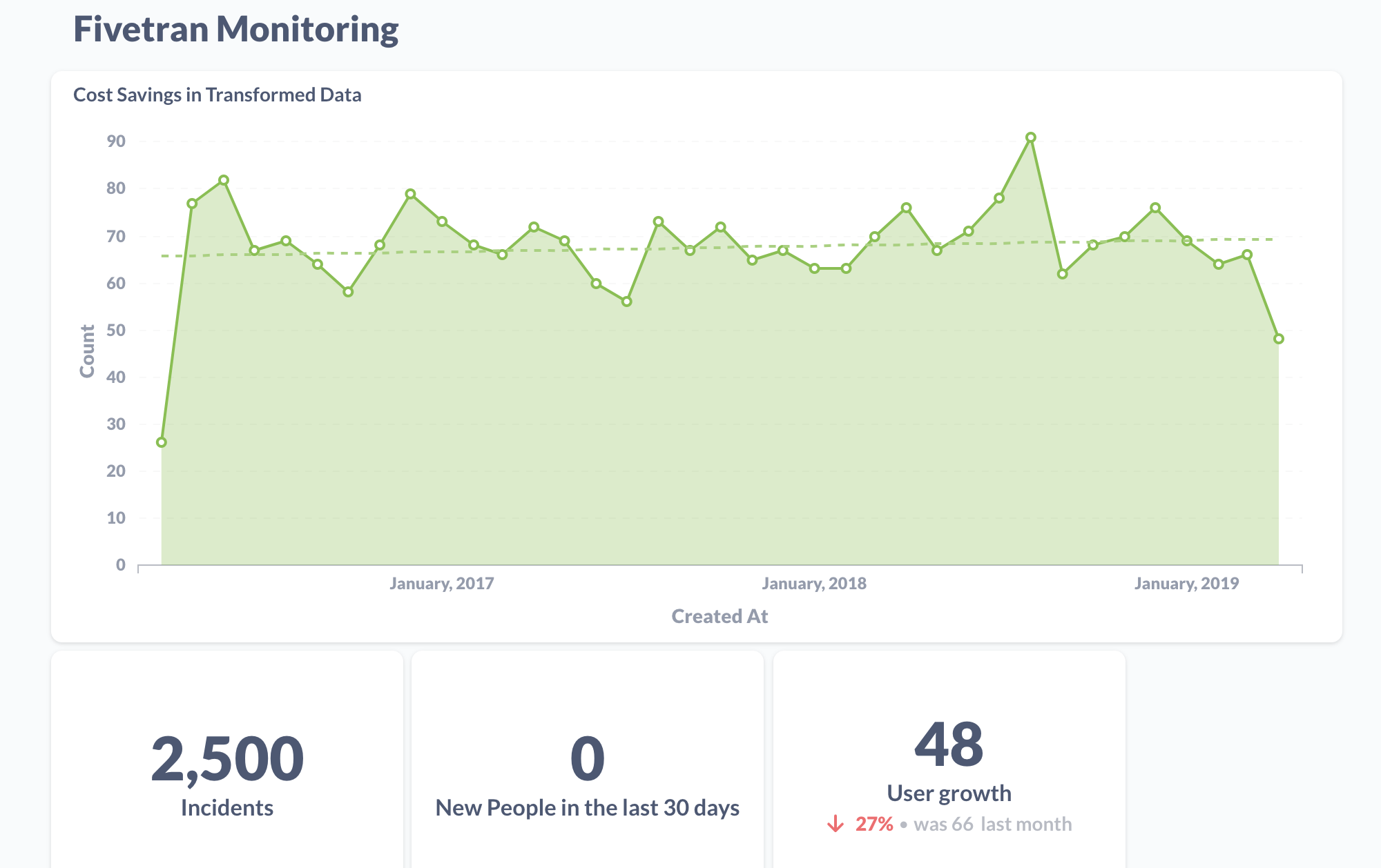 Graphs of Fivetran Dashboard