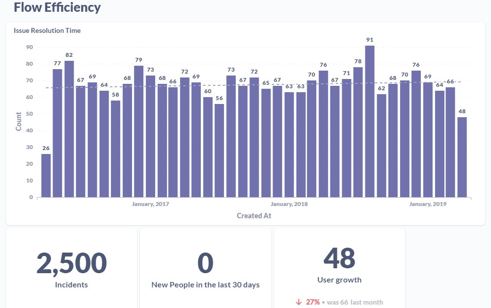 Graphs of Flow Efficiency