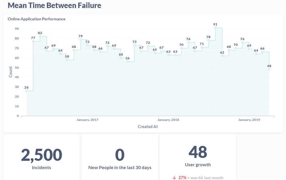 Graphs of Mean Time Between Failure