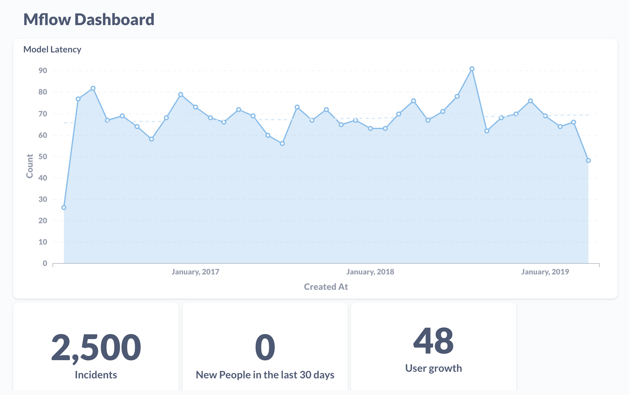 Graphs of MLflow