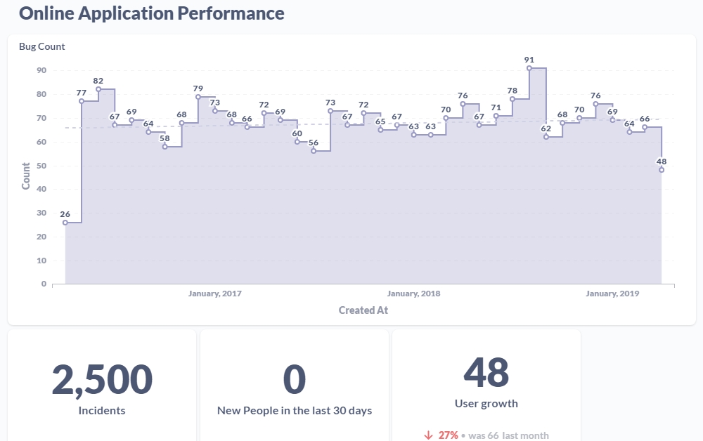 Graphs of Online Application Performance