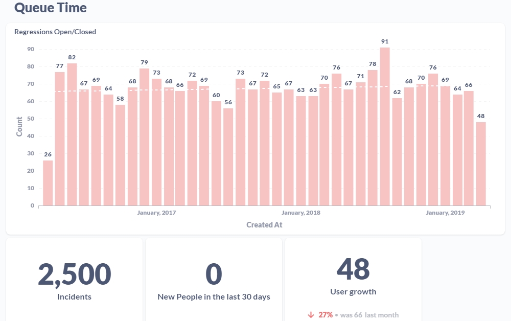 Graphs of Queue Time