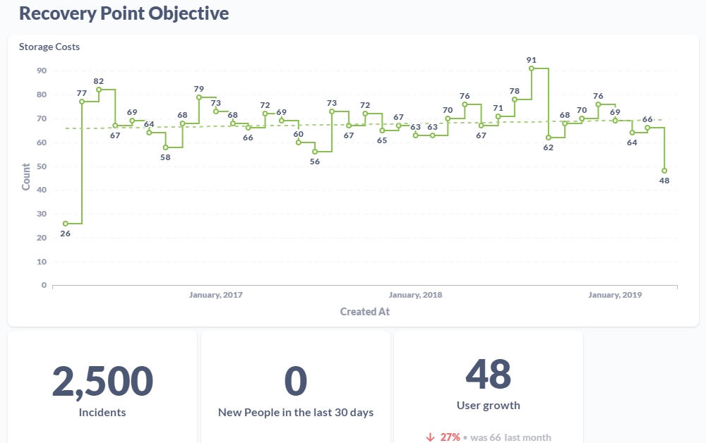 Graphs of Recovery Point Objective