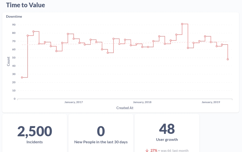 Graphs of Time to Value