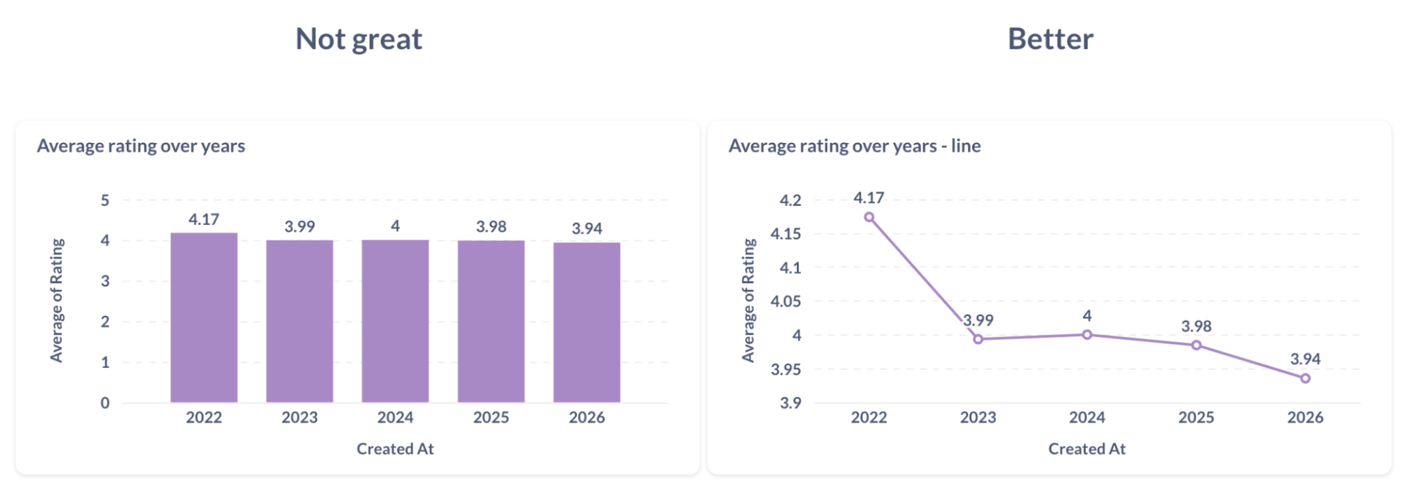 Use line charts for small changes