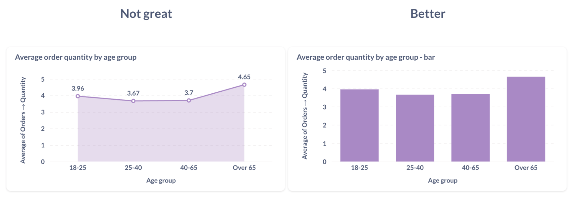 Use line and area charts for continuous data