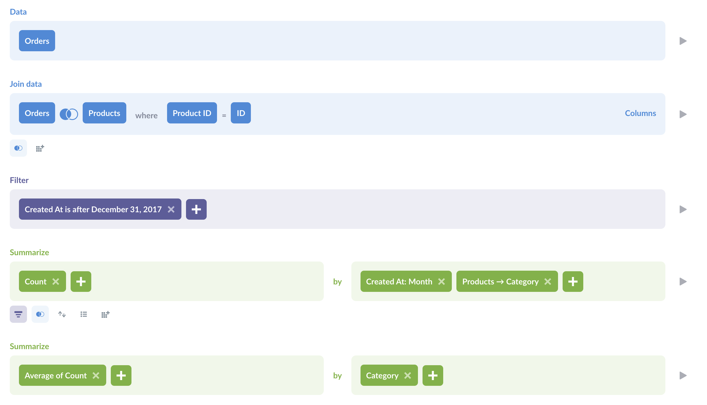 A question with two steps of summarization to find the average count of orders per month by product category.