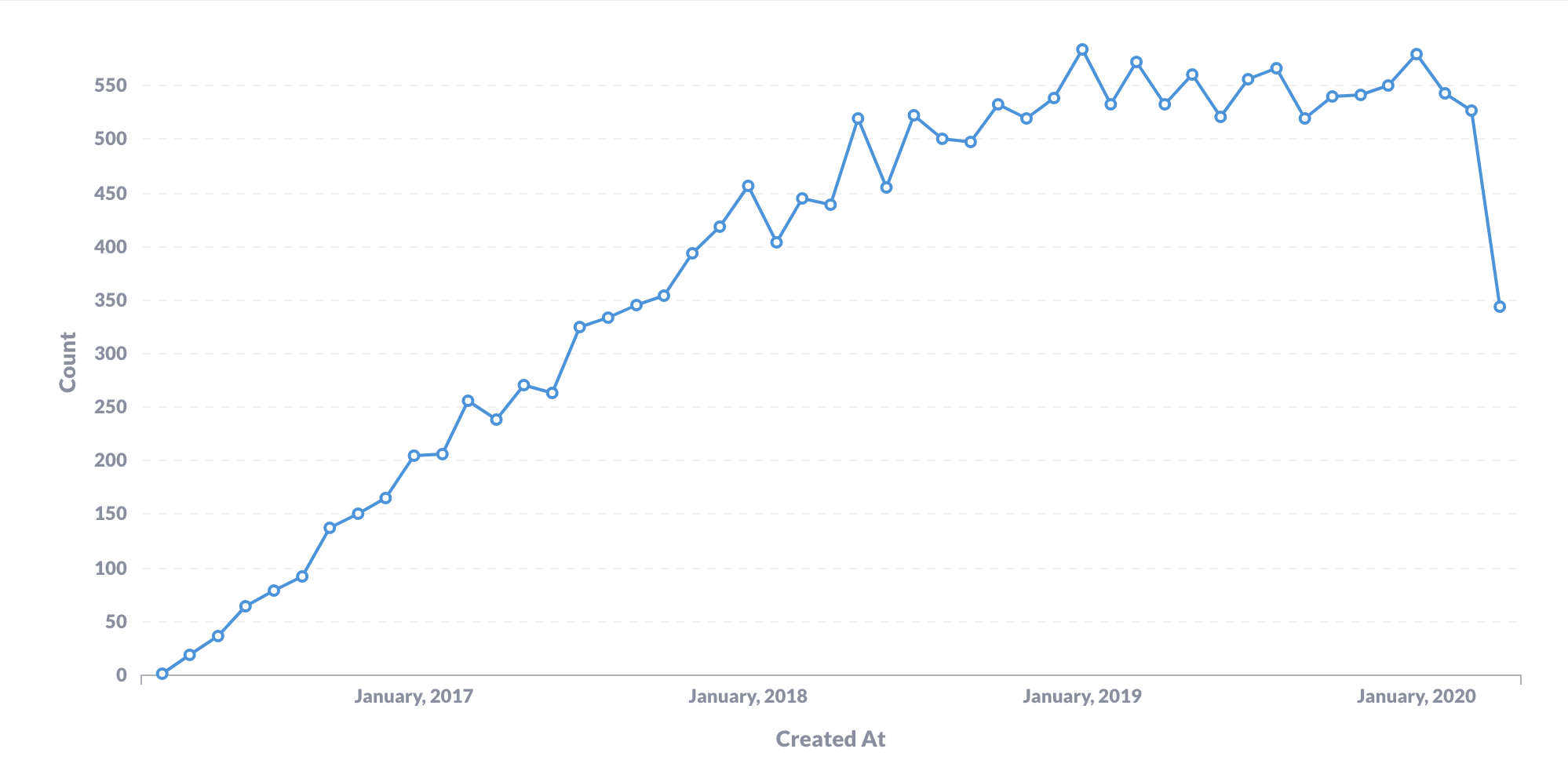 Line chart