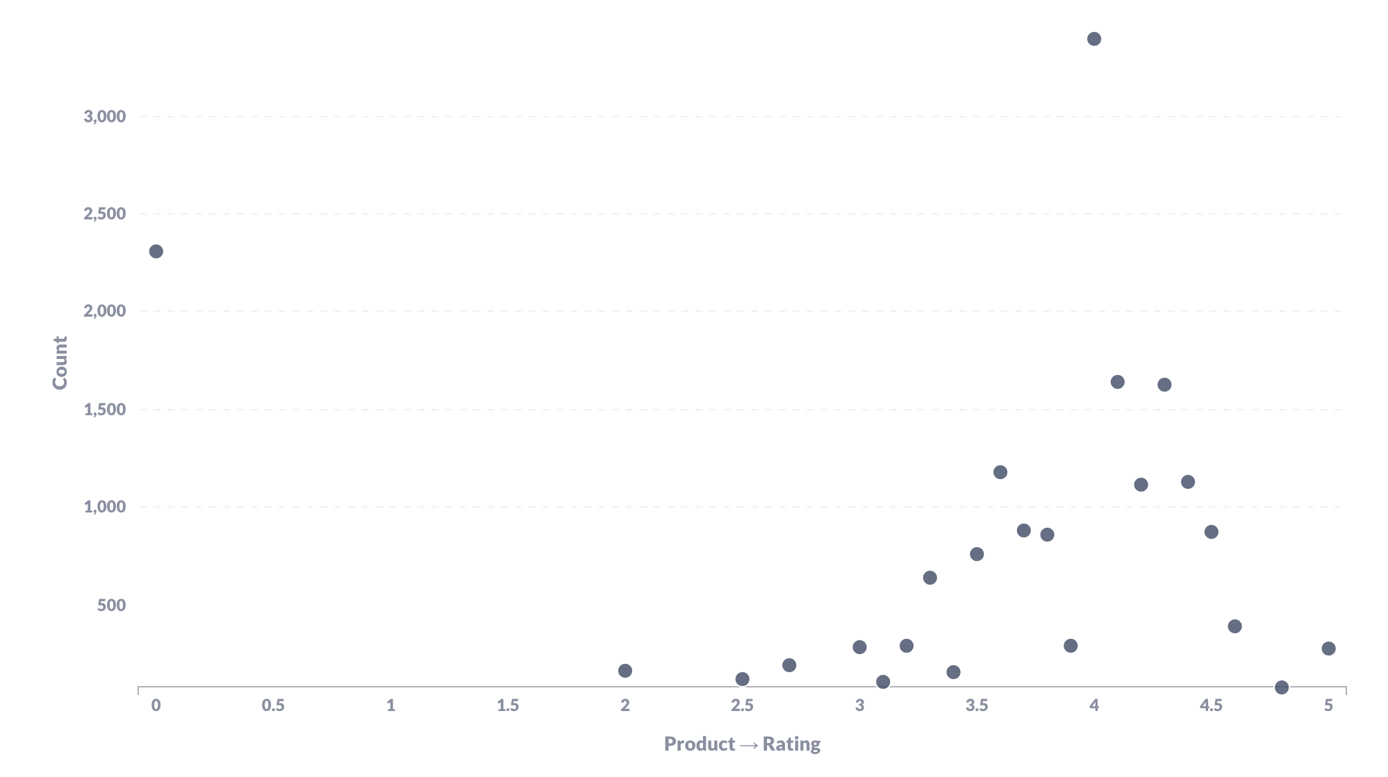 Scatterplot