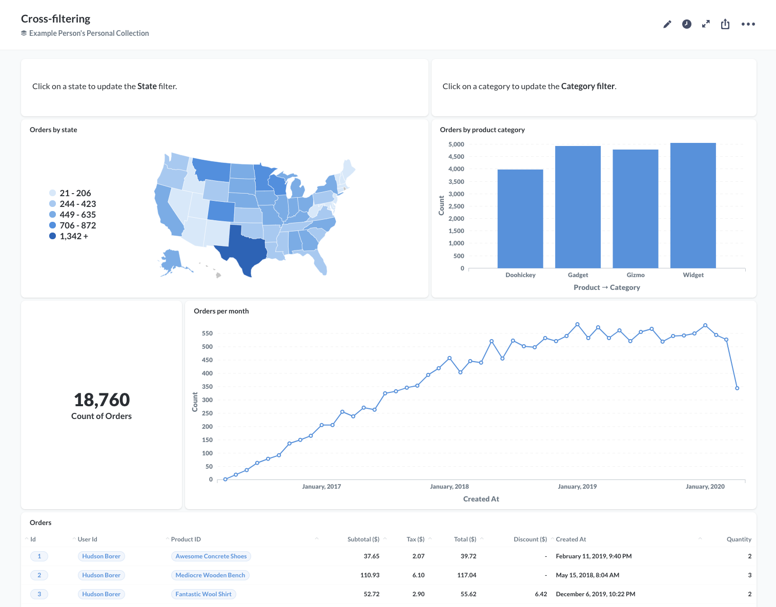 Our starter dashboard that with cards about `Orders` from the Sample Database included with Metabase.