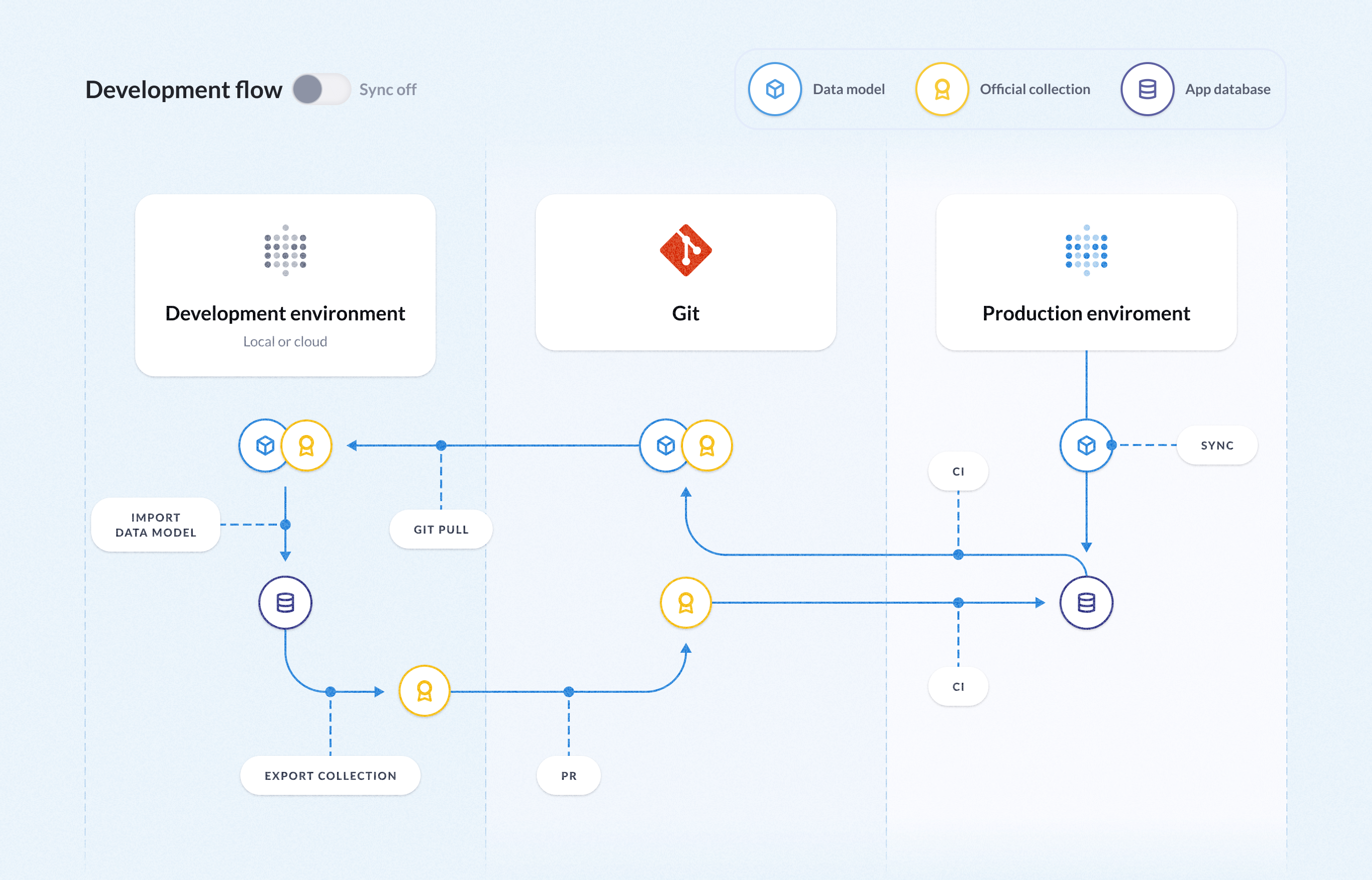 One or more staging Metabase(s) (with sync off) is used to development content, which you can export, commit to a repo, then import into your production Metabase. To keep all of the staging Metabases up to date, you