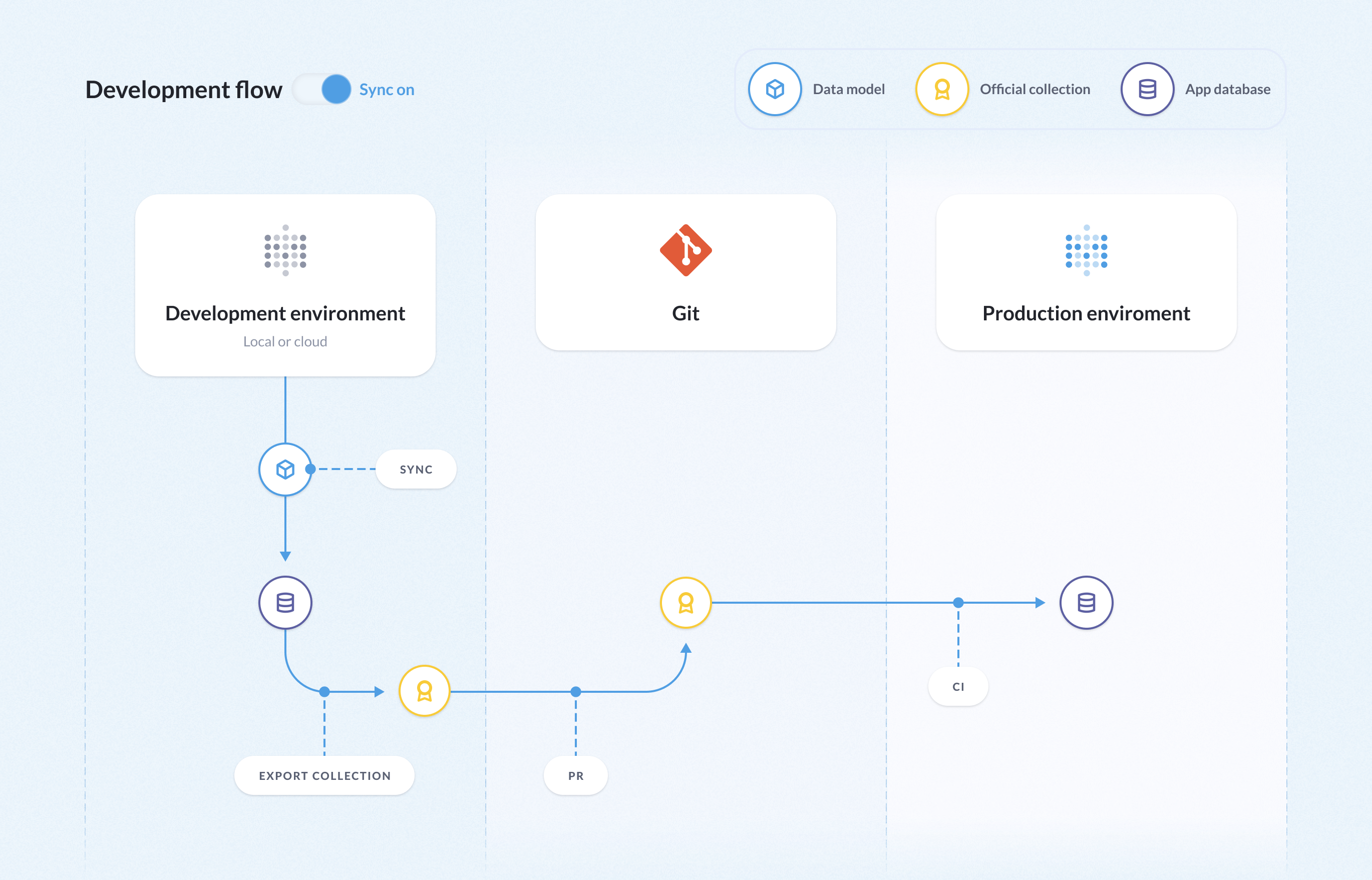 One staging Metabase (with sync on) is used to development content, which you can export, commit to a repo, then import into your production Metabase.