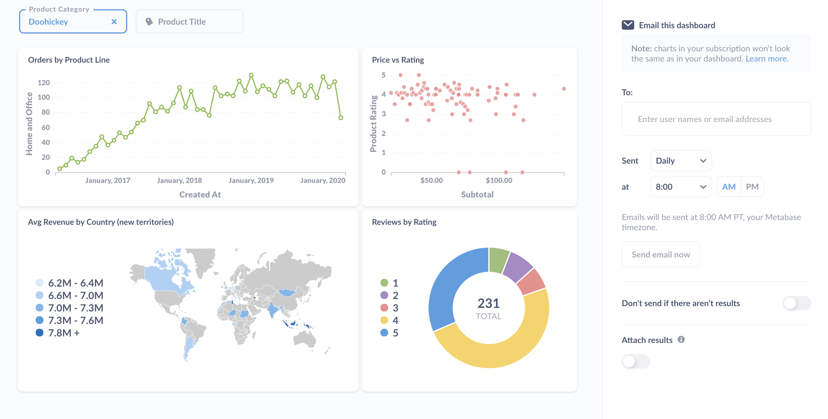 Options to set up a dashboard subscription.