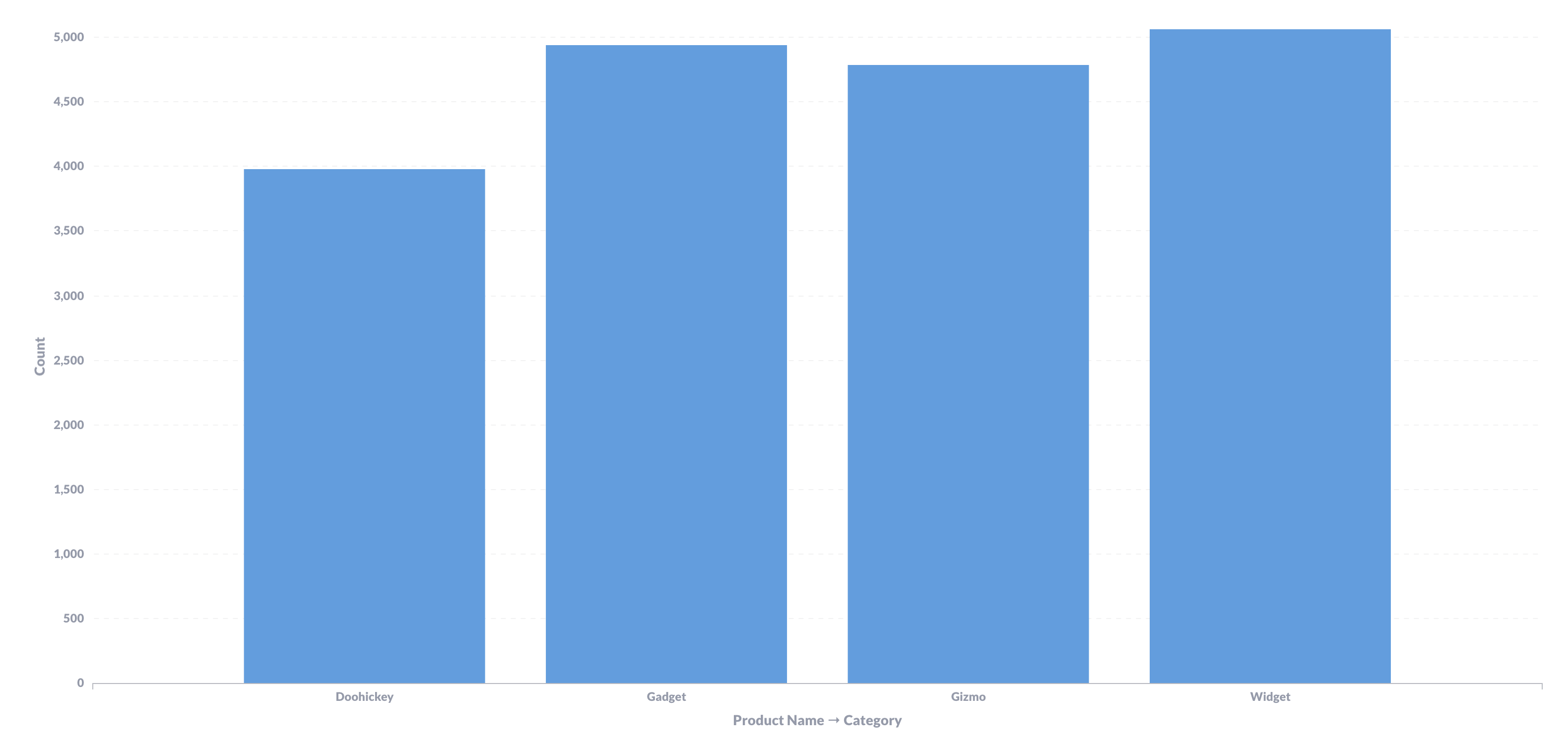 The humble bar chart.