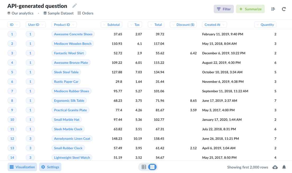 A question in Metabase generated by the API: a list of the Orders table in the Sample Database