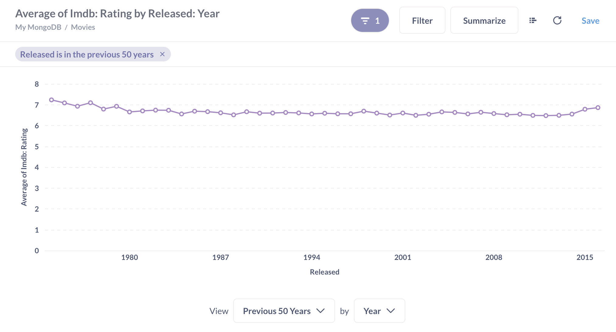 Time series of rating by year