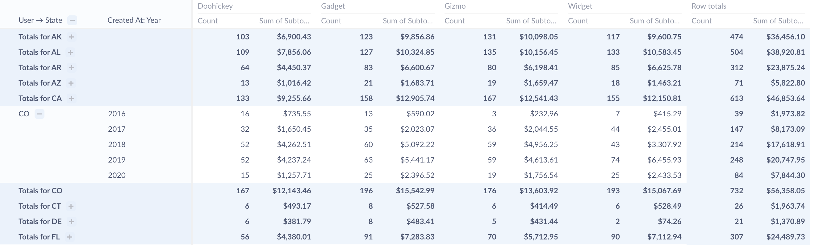 Collapsed rows on a pivot table, showing only the groupings subtotals. Only Colorado