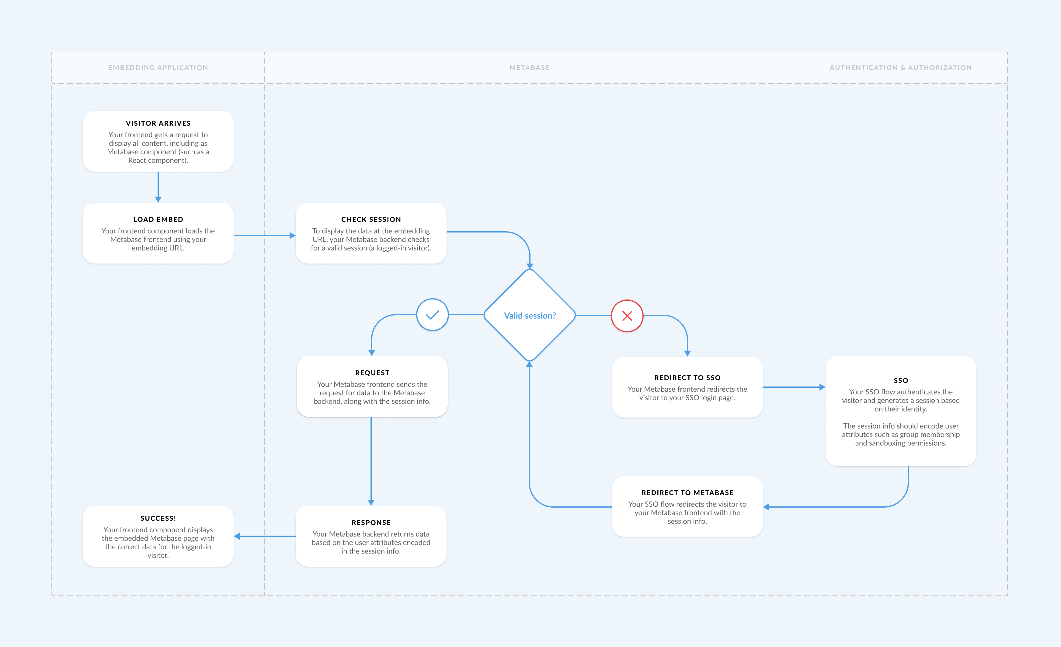 Interactive embedding with SSO.