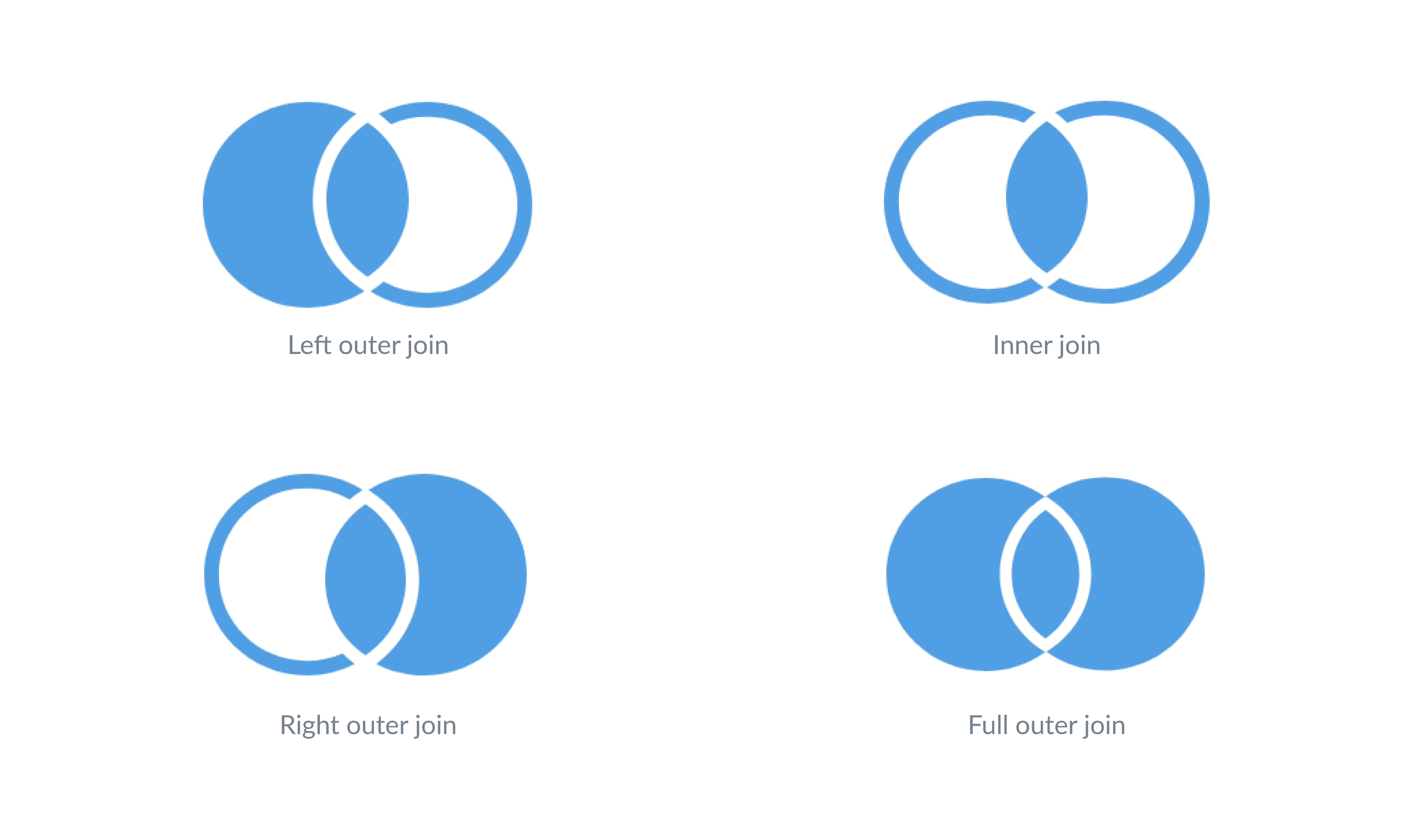 Four types of joins: left, right, inner, and outer.