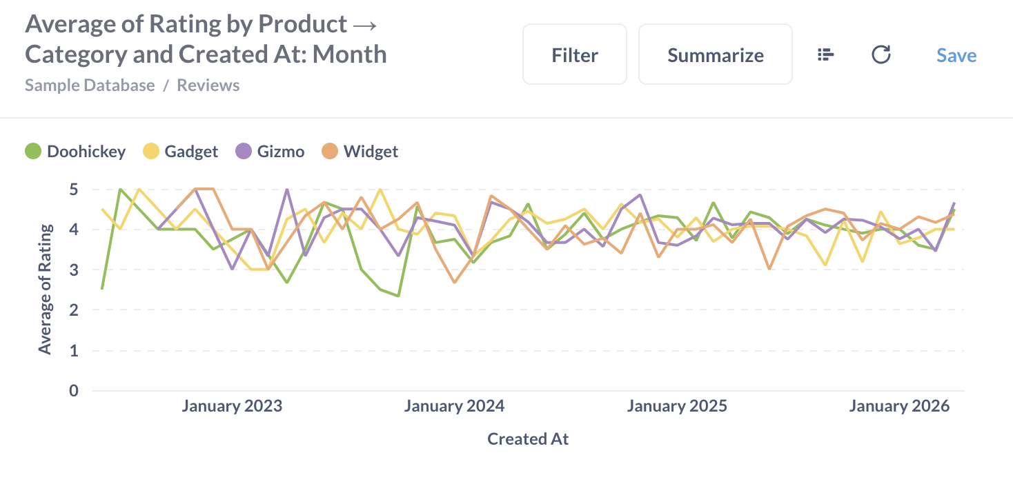 Avg rating by category and month as a time series