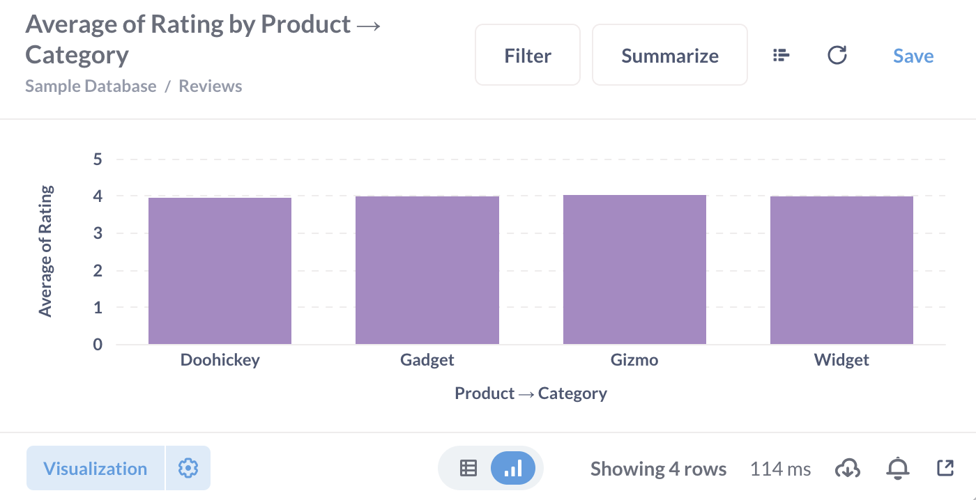 Avg rating by category as a bar chart