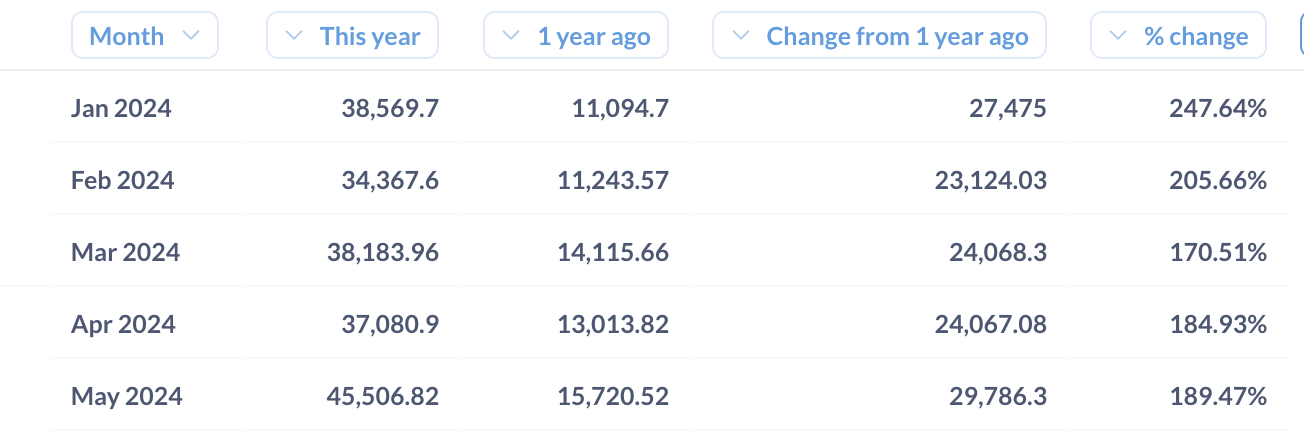 Table that shows the month, current year revenue, revenue 1 year ago, the difference between the two, and the difference in %