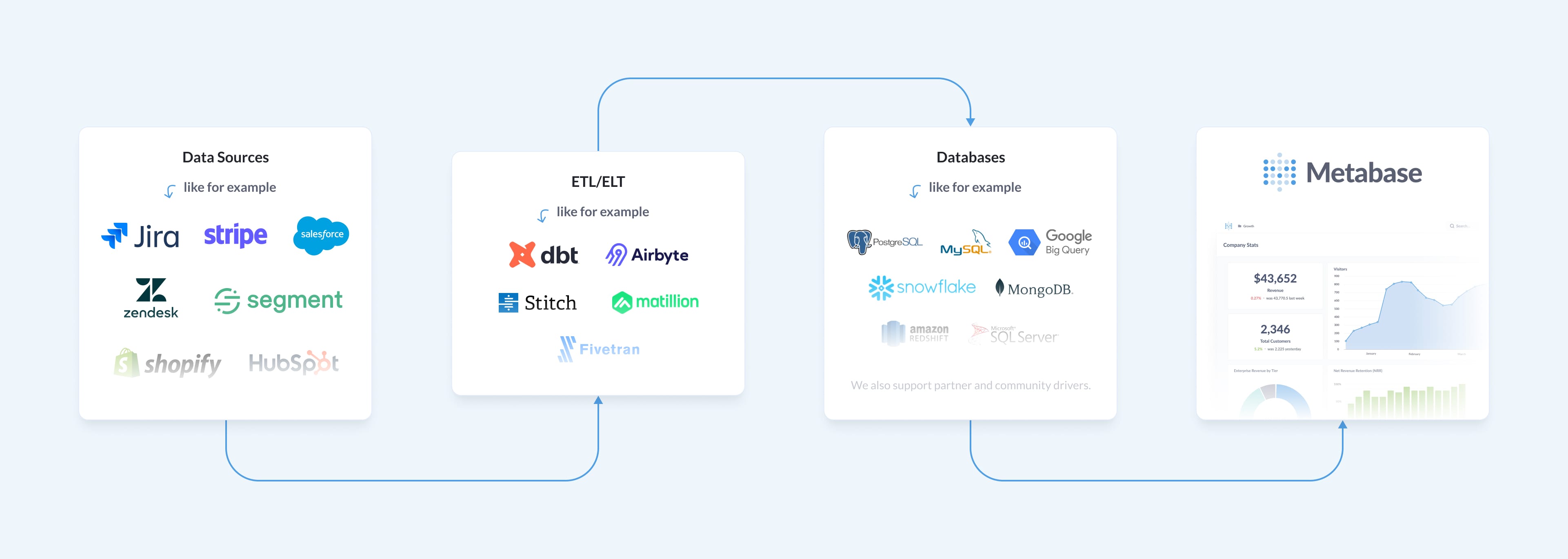 Metabase connects to many different databases