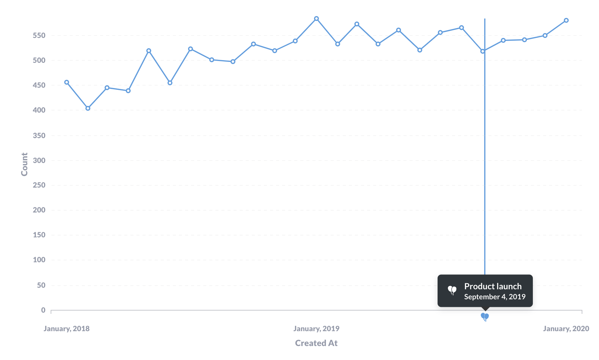 An event plotted on a time series.