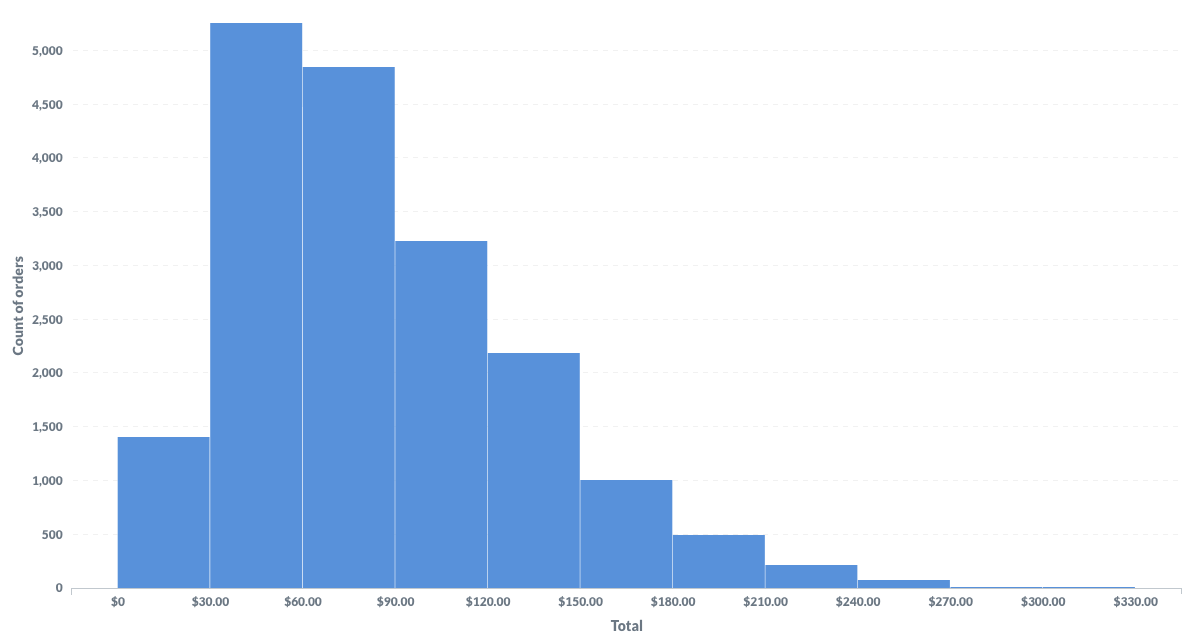 The histogram we